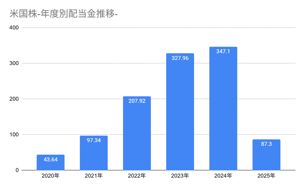 2025年5月までの米国年間配当金累計額グラフ、5月までの累計配当金額は87.3ドル