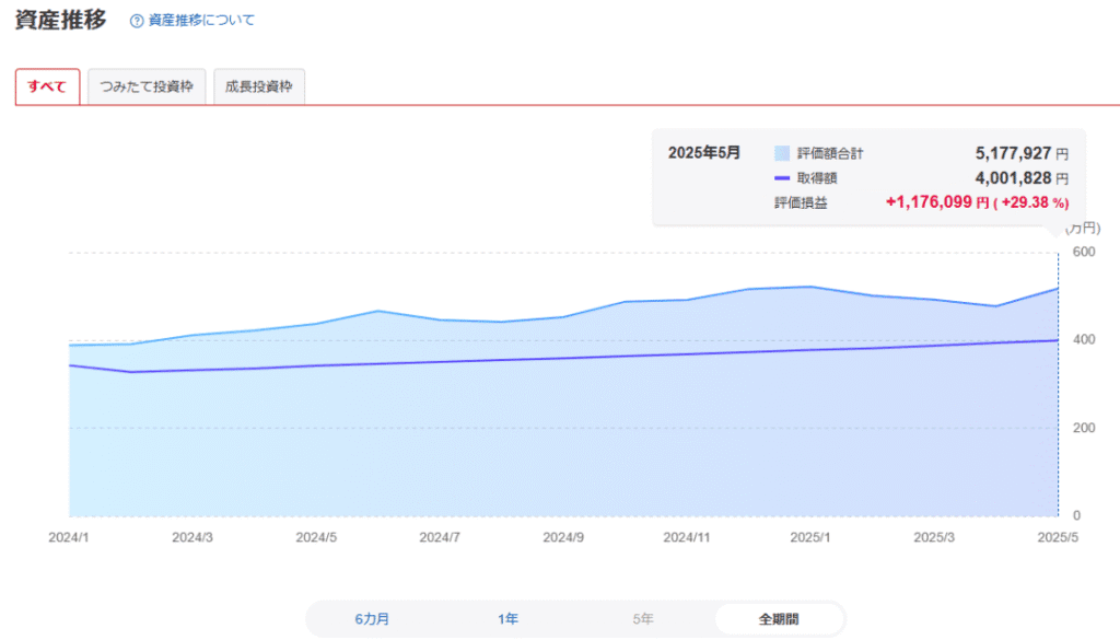 2025年5月までのNISA資産推移グラフ、評価損益1,176,099円