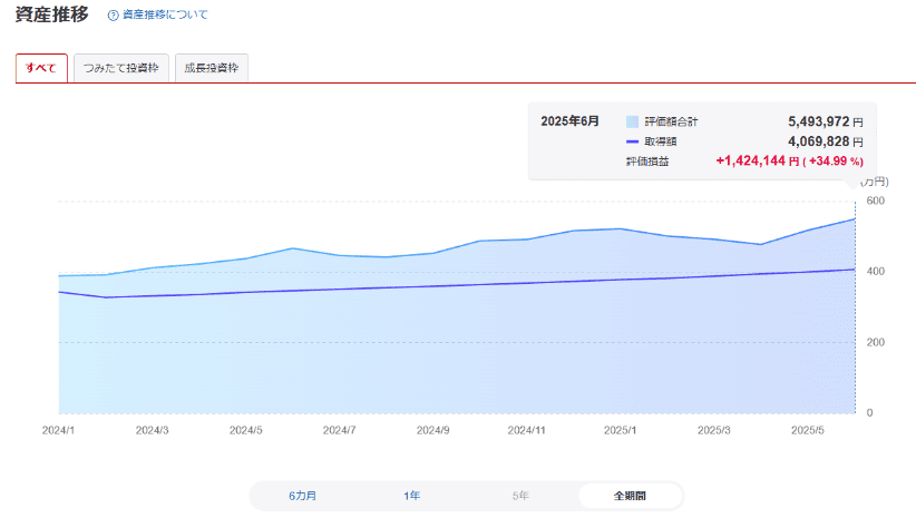 2025年6月までのNISA資産推移グラフ、評価損益1,424,144円