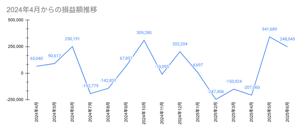 2024年4月からの損益額推移