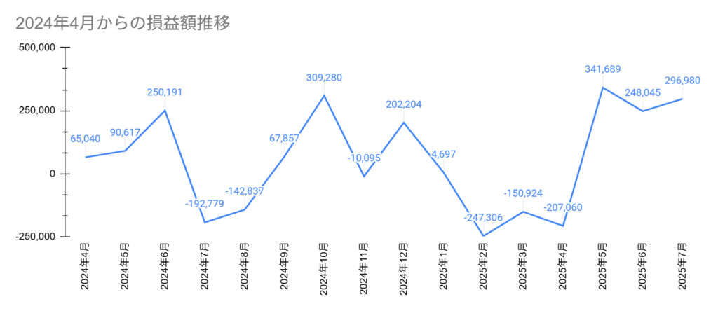 2024年4月からの損益額推移
