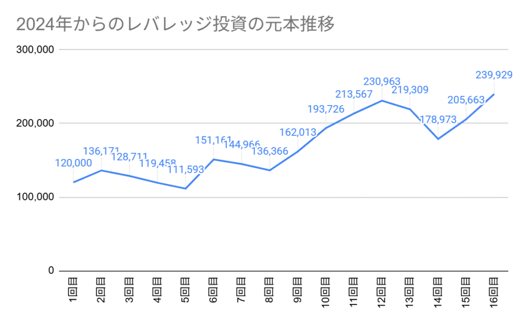 2024年からのレバレッジ投資の元本推移グラフ。16回目の元本は239,929円でスタートします。