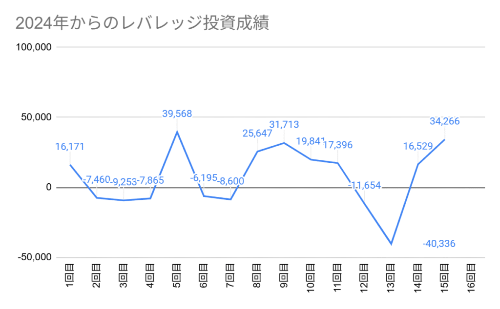 2024年からのレバレッジ投資成績グラフ。第15回目は+34,266円でした。