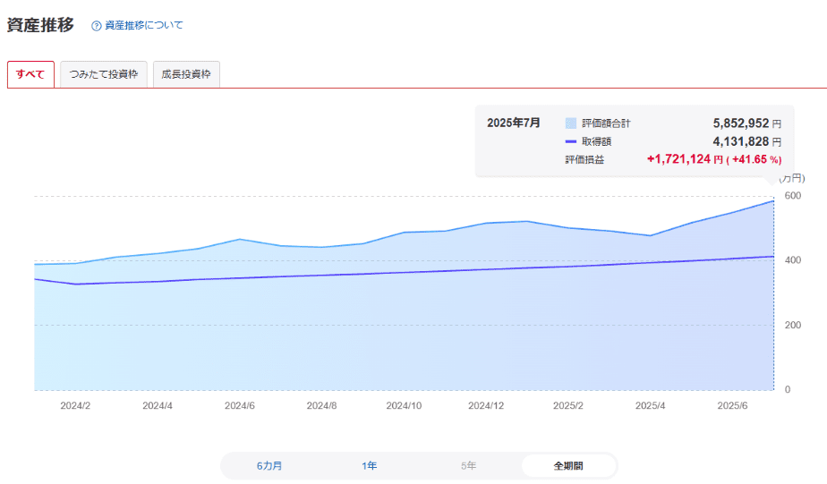 2025年7月までのNISA資産推移グラフ、評価損益1,721,124円