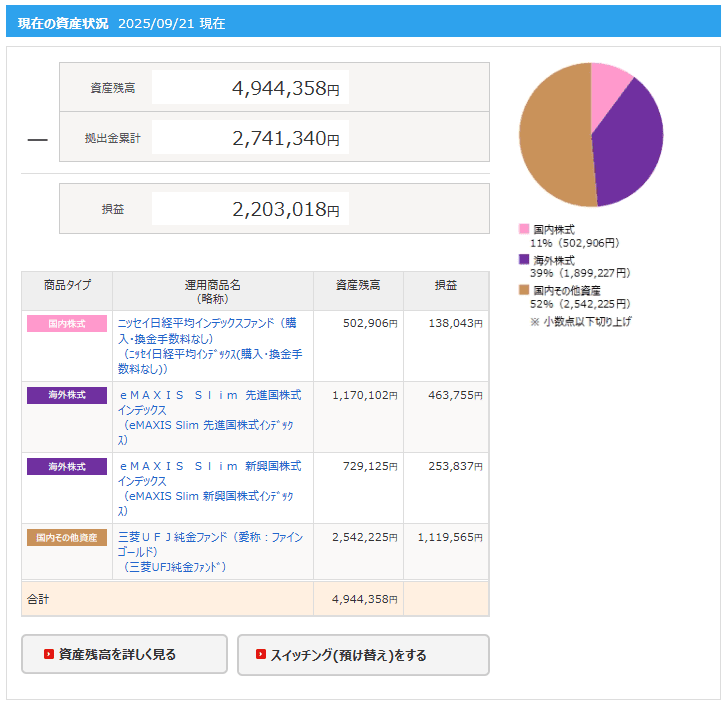 2025年9月21日時点のiDeCoの損益。資産残高4,944,358円