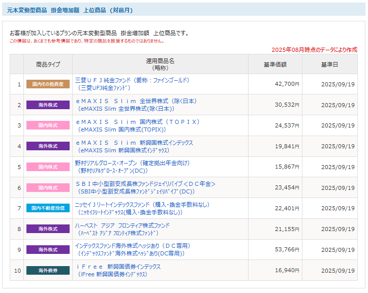 2025年8月時点の掛け金増加額上位10位。