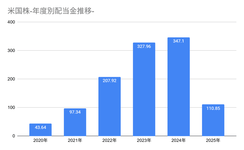 2025年8月までの米国年間配当金累計額グラフ、8月までの累計配当金額は110.85ドル