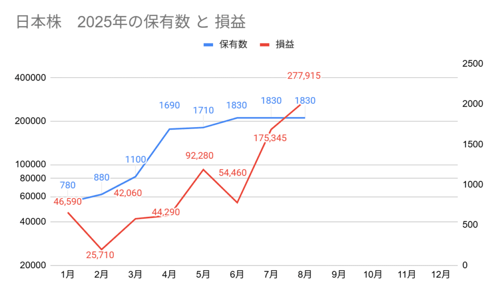 2025年の日本高配当株の保有数と損益グラフ。8月の保有数は1830株、損益は+277,915円
