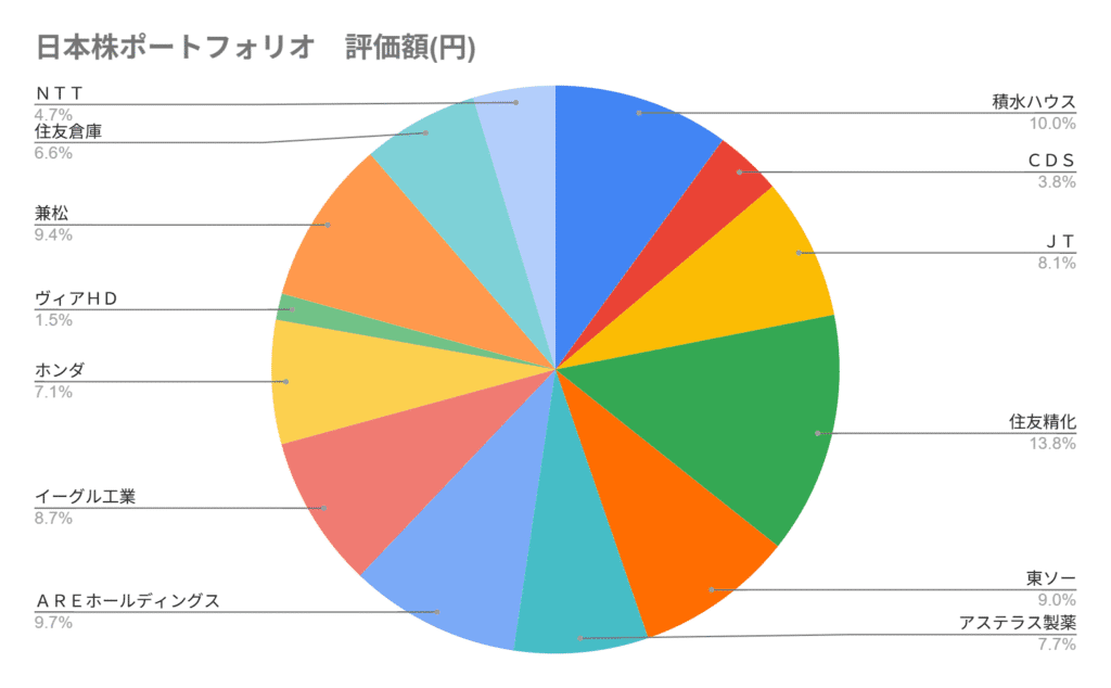 2025年8月の日本高配当株のポートフォリオの円グラフ。