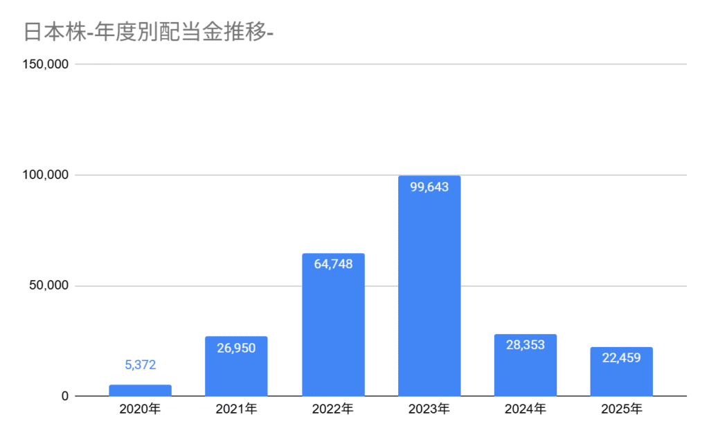 2025年8月の年度別配当金の推移。8月までの累計配当金は22,459円。