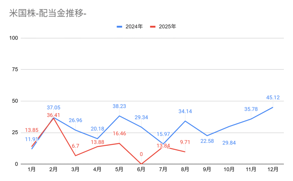 2025年8月の米国配当金グラフ、8月の配当金額は9.71ドル