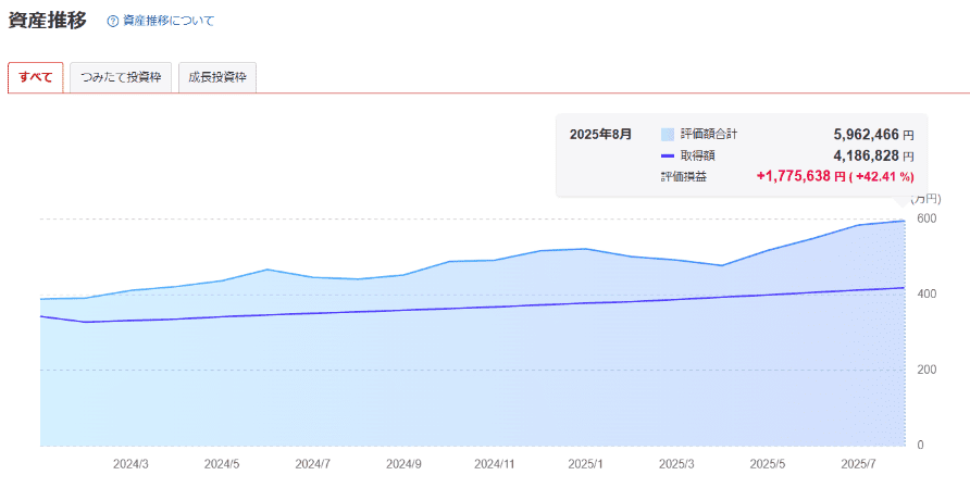 2025年8月までのNISA資産推移グラフ、評価損益1,775,638円