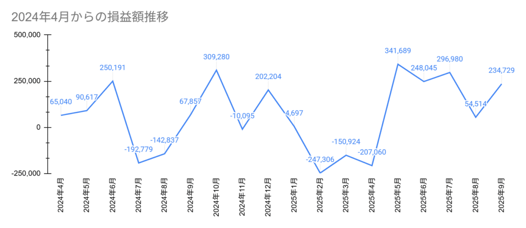2024年4月からの損益額推移