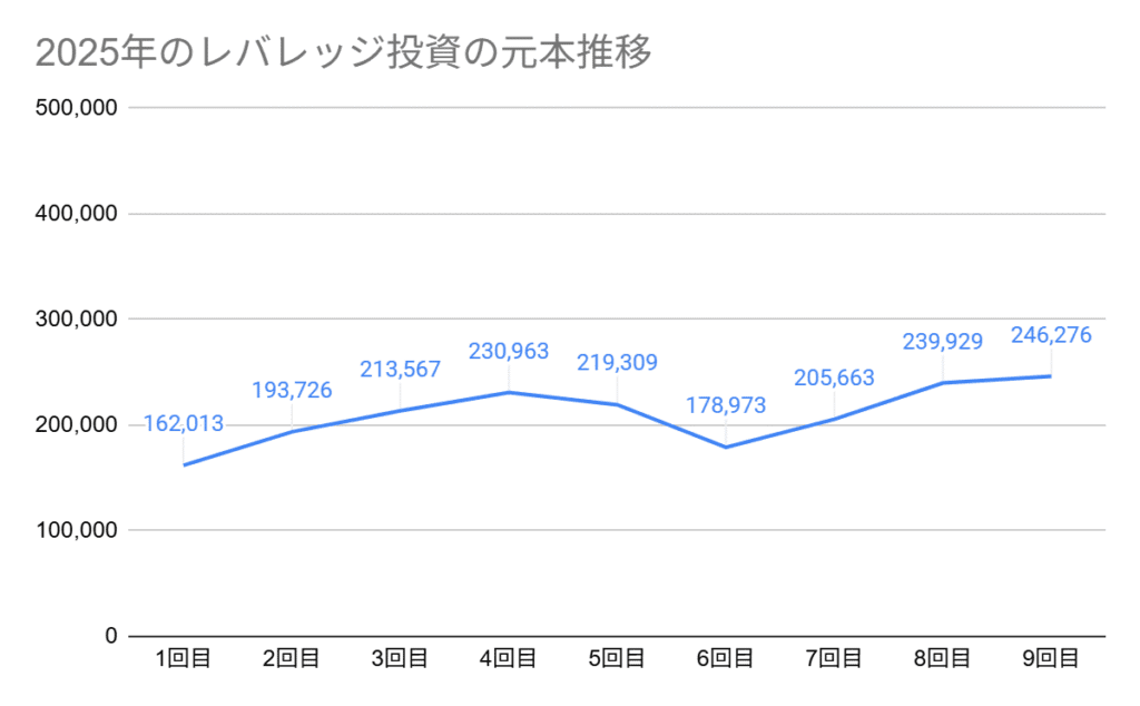 2025年からのレバレッジ投資の元本推移グラフ。17回目の元本は246,276円でスタートします。