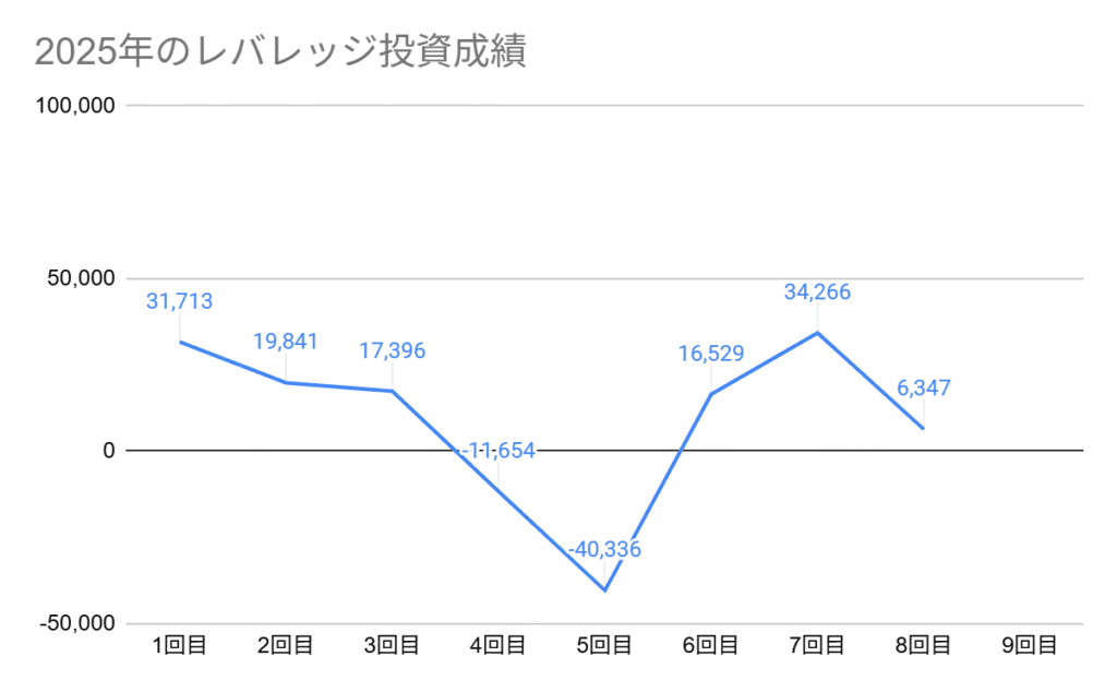 2025年からのレバレッジ投資成績グラフ。第16回目は+6,347円でした。