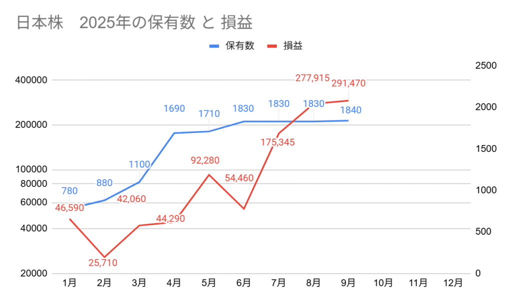 2025年の日本高配当株の保有数と損益グラフ。9月の保有数は1840株、損益は+291,470円