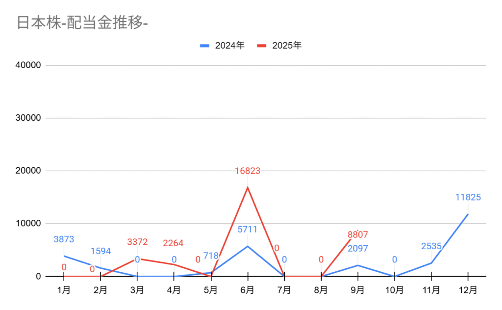 2025年9月の配当金推移グラフ。9月の配当金は8,807円。
