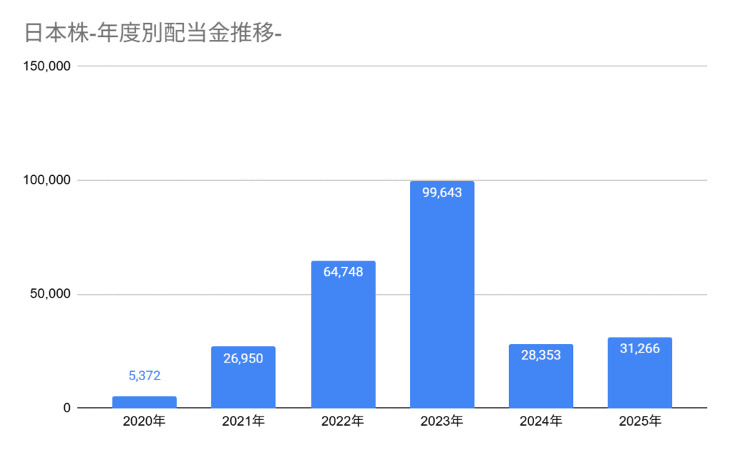 2025年9月の年度別配当金の推移。9月までの累計配当金は31,266円。