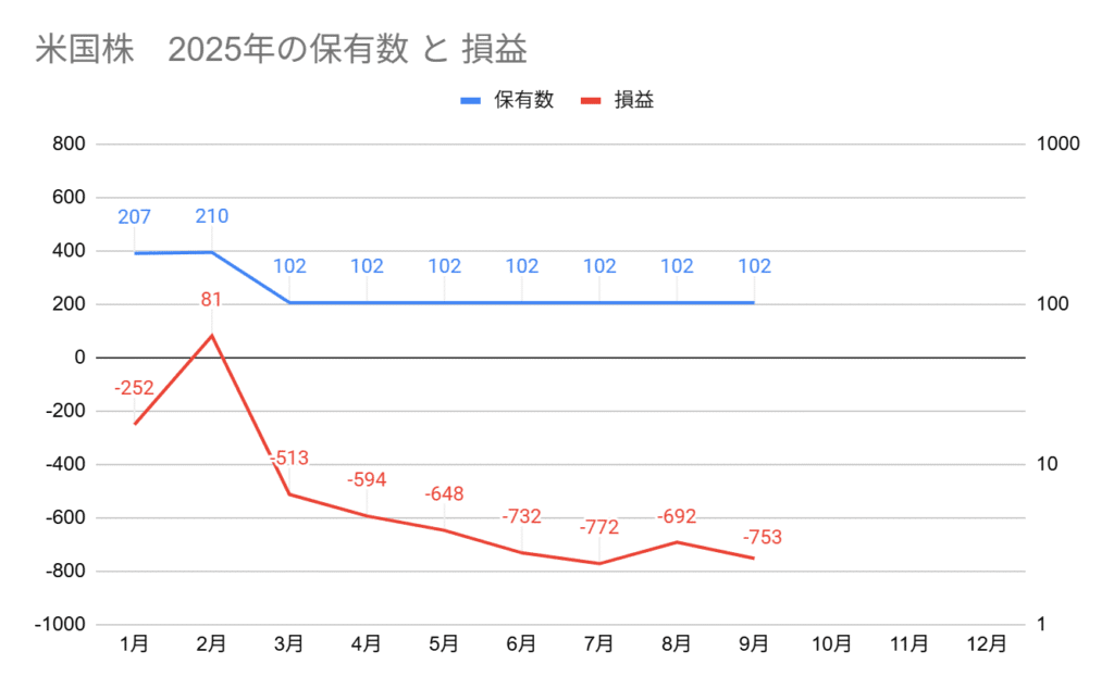 2025年9月の米国株の保有数と損益グラフ、保有数102株、損益-753ドル