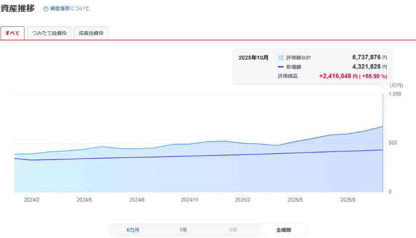 2025年10月までのNISA資産推移グラフ、評価損益2,416,048円