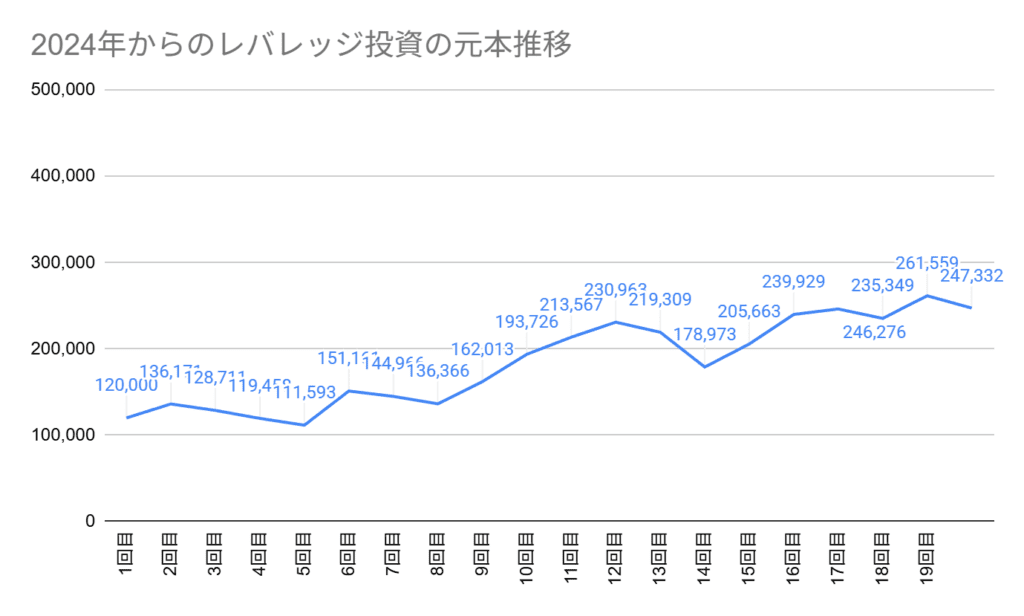 2024年6月からの元本推移。第20回目の元本は247,332円からスタート