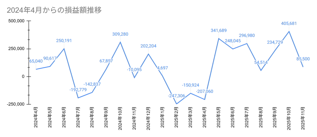 2024年4月からの損益額推移、2025年11月は+85,500円