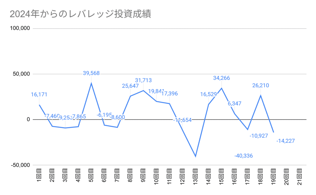 2024年6月からの投資成績。第19回は14,227円の損切り
