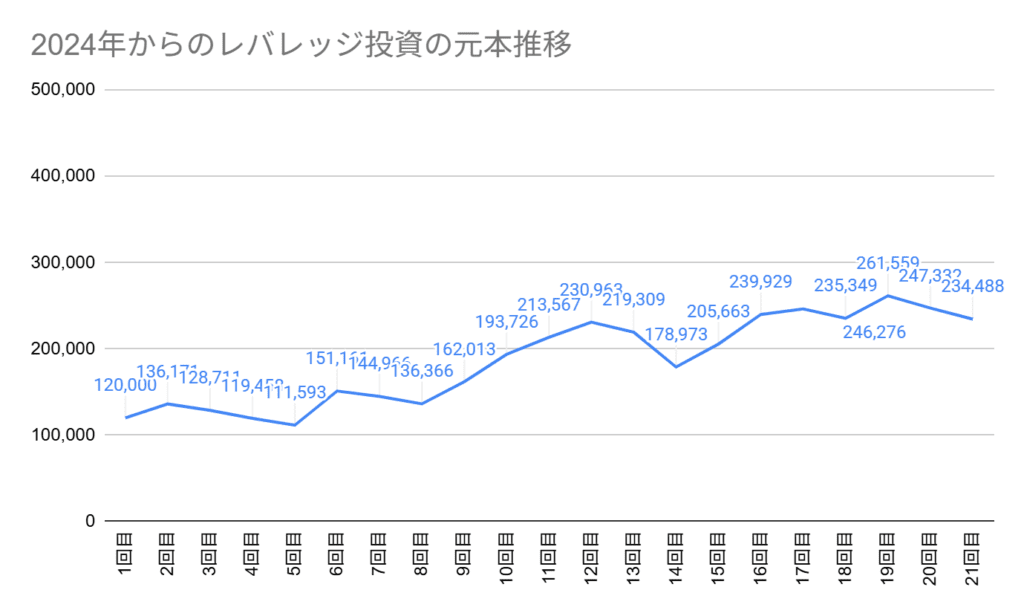 2024年6月からの元本推移。第21回目の元本は234,488円からスタート