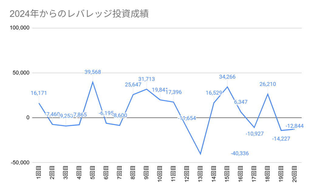 2024年6月からの投資成績。第20回は12,844円の損切り