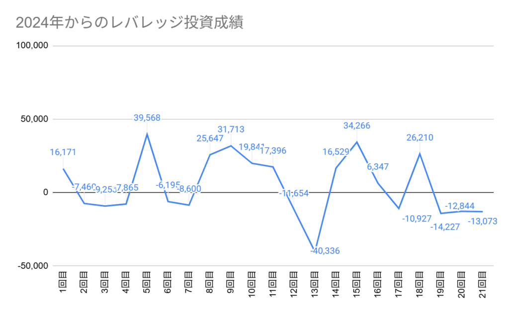 2024年6月からの投資成績。第21回は13,073円の損切り