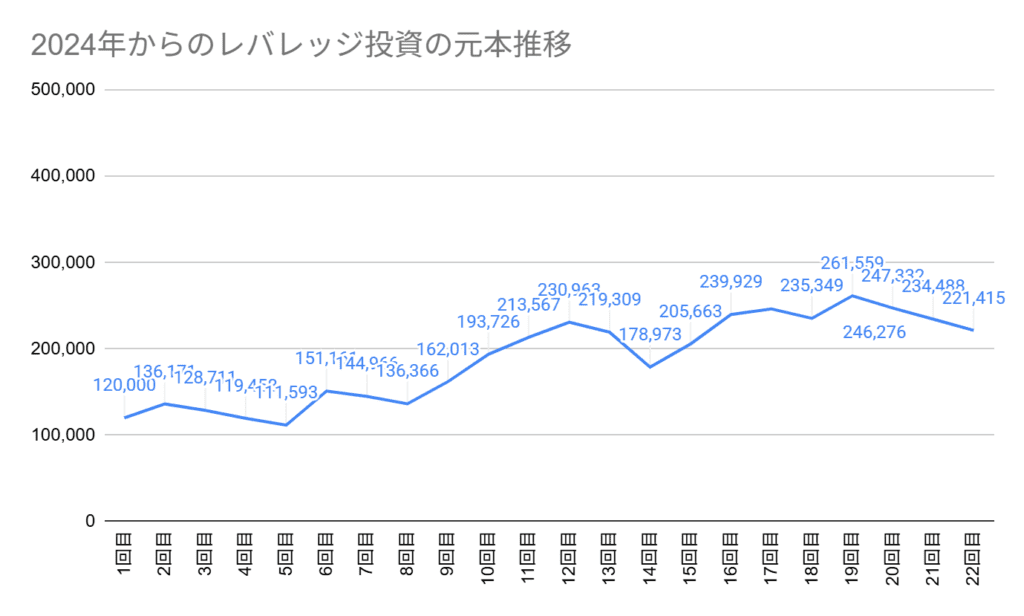 2024年6月からの元本推移。第22回目の元本は221,415円からスタート
