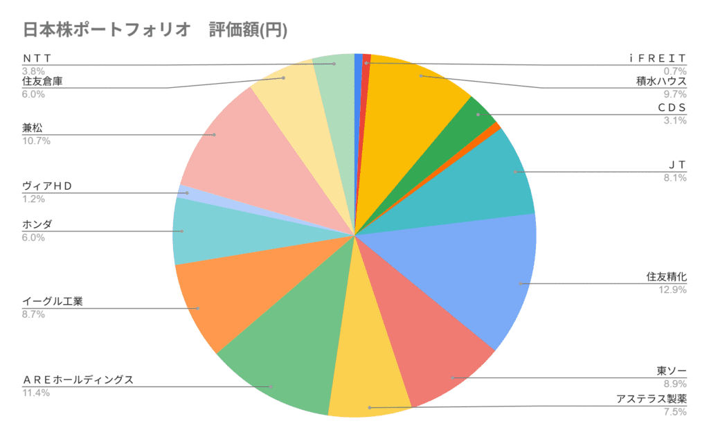 2025年11月の日本高配当株のポートフォリオの円グラフ。