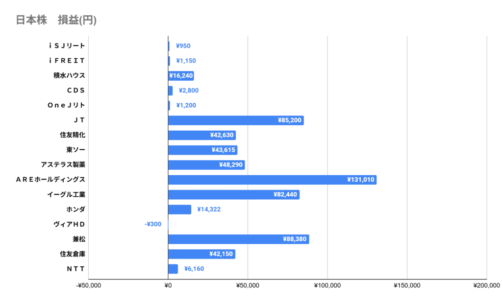 2025年11月の損益グラフ。