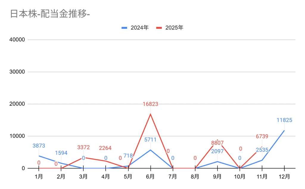 2025年11月の配当金推移グラフ。11月の配当金は6,739円。