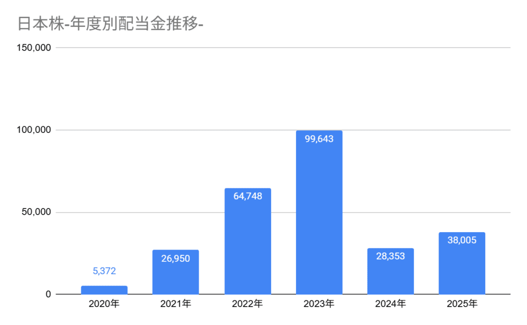 2025年11月の年度別配当金の推移。11月までの累計配当金は38,005円。
