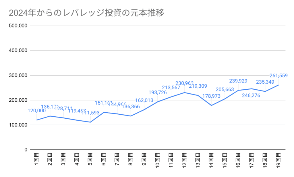2024年6月からの元本推移。第19回目の元本は261,559円からスタート