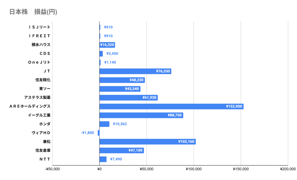 2025年12月の損益グラフ。