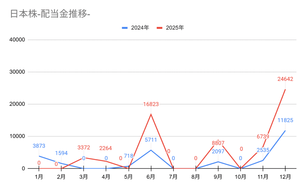 2025年12月の配当金推移グラフ。11月の配当金は24,642円。