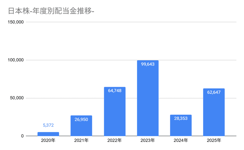 2025年12月の年度別配当金の推移。12月までの累計配当金は62,647円。