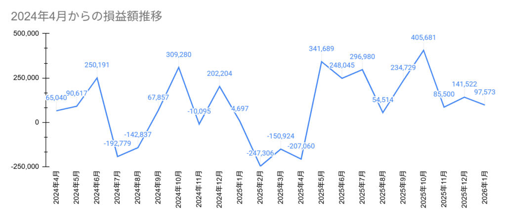 2024年4月からの損益額推移、2026年1月は+97,573円
