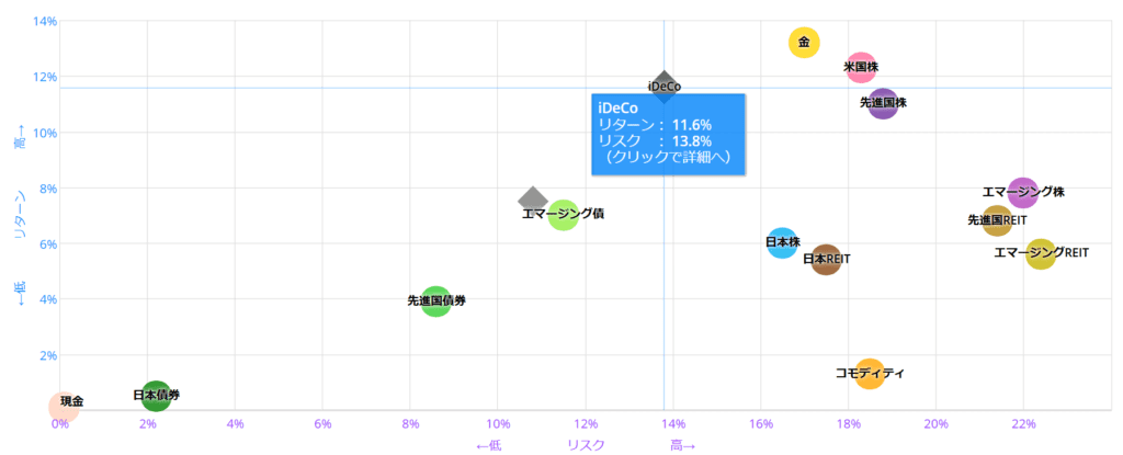 myINDEXさんでの現在のiDeCoのリスク・リターン。リスクが13.8%、リターンが11.6%。