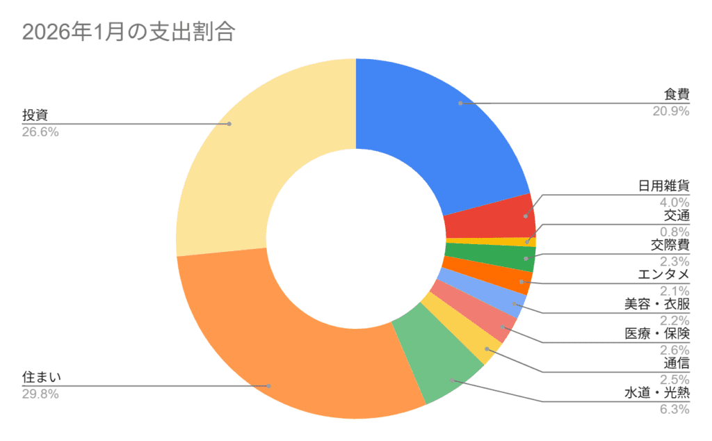 2026年1月の支出割合。総額368,328円の主出。