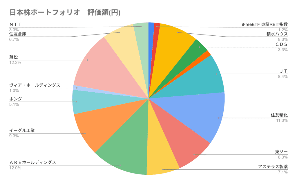 2026年1月の日本高配当株のポートフォリオの円グラフ。