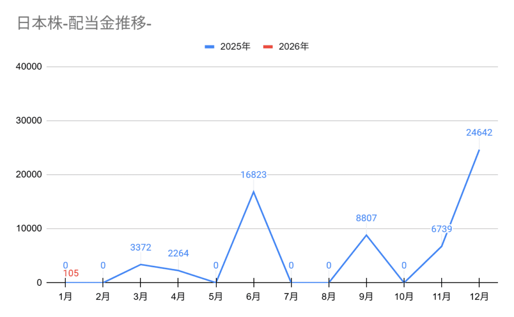 2026年1月の配当金推移グラフ。1月の配当金は105円。