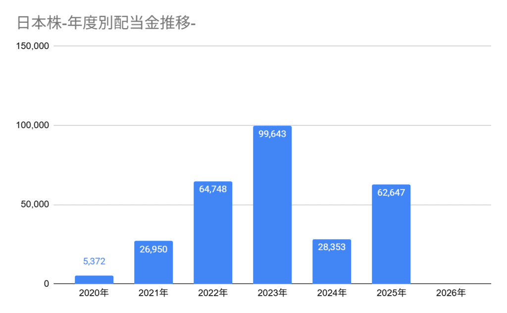 2026年1月の年度別配当金の推移。1月の累計配当金は105円。