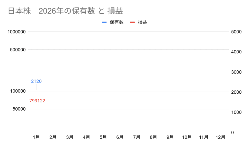 2026年の日本高配当株の保有数と損益グラフ。1月の保有数は2120株、損益は+799,122円