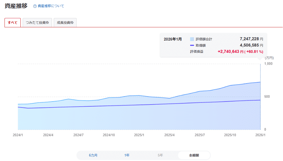 2026年1月までのNISA資産推移グラフ、評価損益2,740,643円