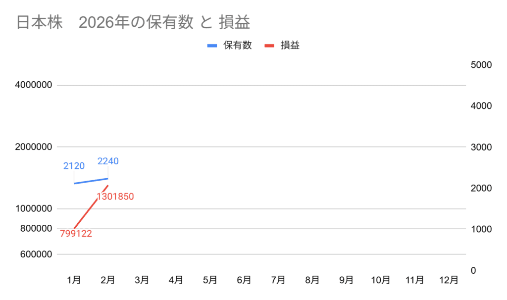 2026年の日本高配当株の保有数と損益グラフ。2月の保有数は2240株、損益は+1,301,850円