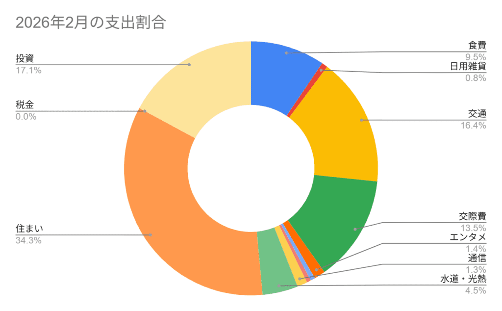 2026年2月の支出割合。総額617,142円の支出