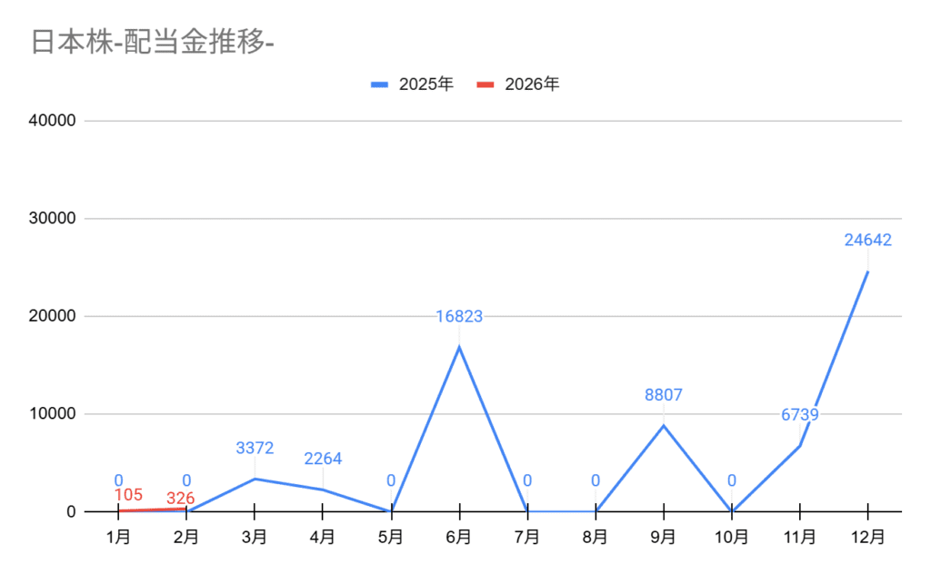 2026年2月の配当金推移グラフ。2月の配当金は326円。